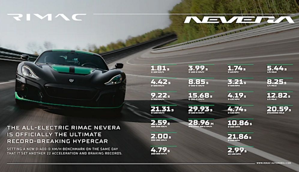 “Rimac Nevera Breaks 23 Speed Records on German Track | iAuto.lv”