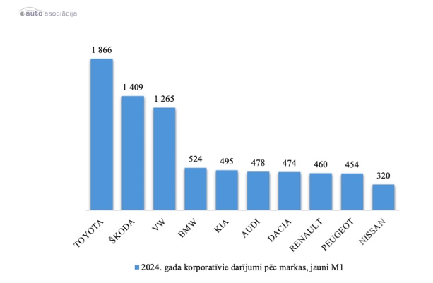 By 7.2%- new car market in Latvia 2024 is experiencing a decline in the year, changes in consumer habits